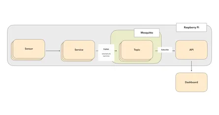 Arkadia: an event-driven home environment monitor