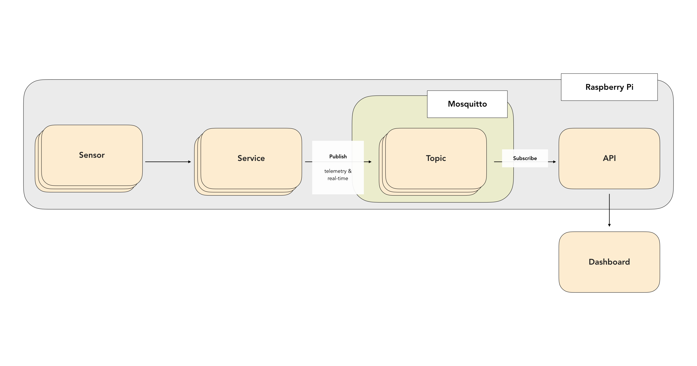 Arkadia architecture: sensors publish to Mosquitto, the API reads from the broker, and the dashboard consumes REST and WebSocket data